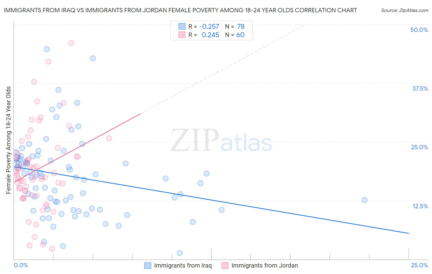 Immigrants from Iraq vs Immigrants from Jordan Female Poverty Among 18-24 Year Olds