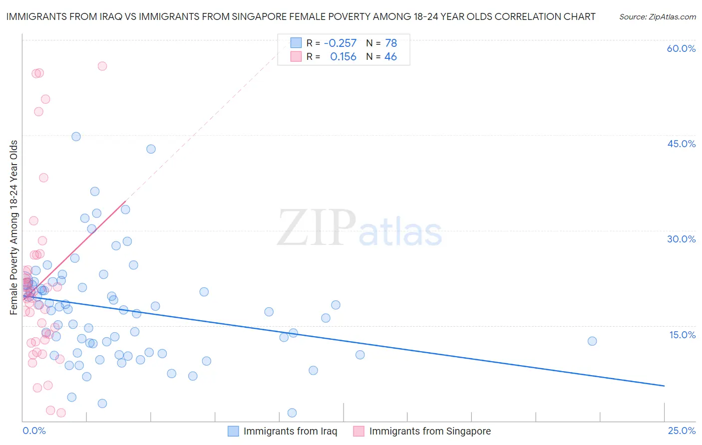 Immigrants from Iraq vs Immigrants from Singapore Female Poverty Among 18-24 Year Olds