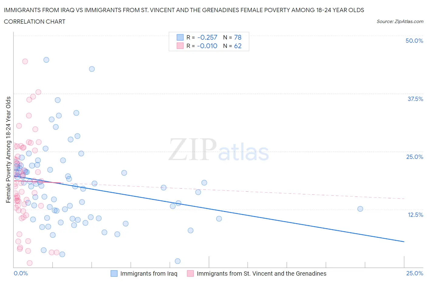 Immigrants from Iraq vs Immigrants from St. Vincent and the Grenadines Female Poverty Among 18-24 Year Olds