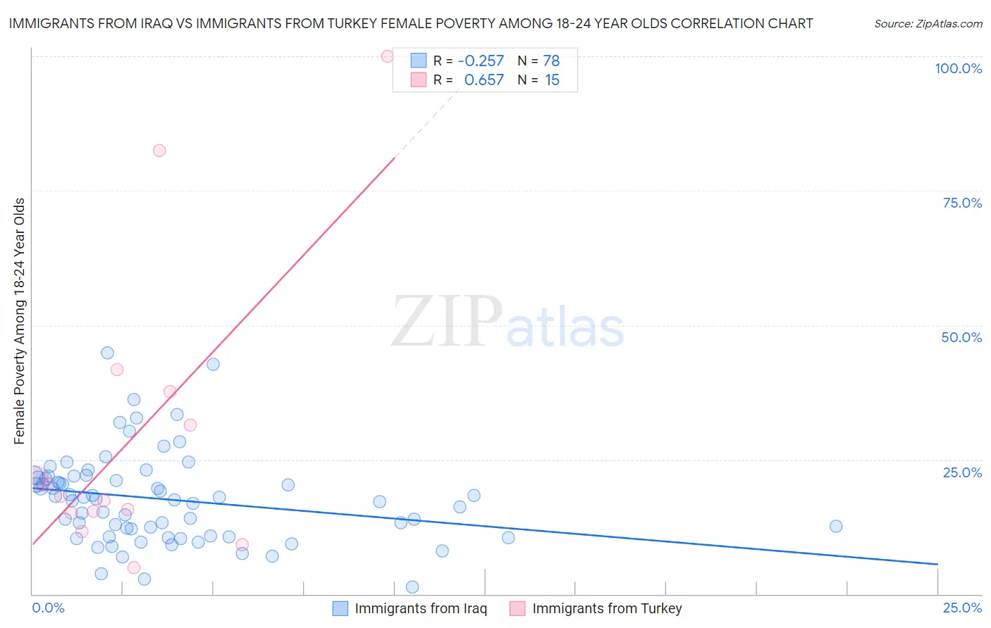 Immigrants from Iraq vs Immigrants from Turkey Female Poverty Among 18-24 Year Olds