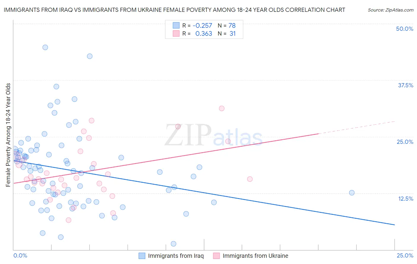 Immigrants from Iraq vs Immigrants from Ukraine Female Poverty Among 18-24 Year Olds