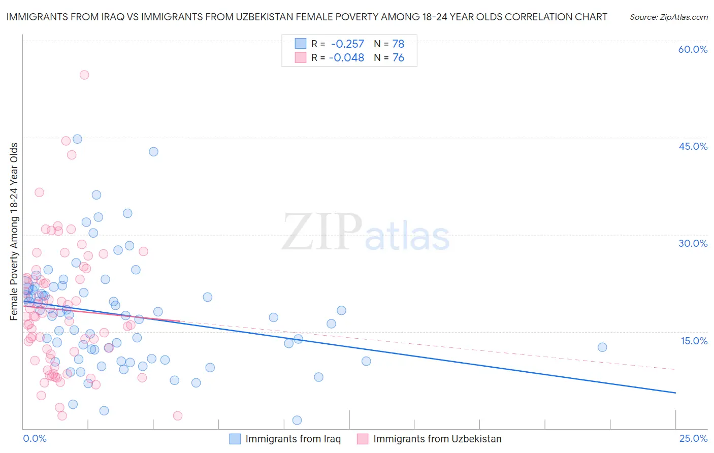 Immigrants from Iraq vs Immigrants from Uzbekistan Female Poverty Among 18-24 Year Olds