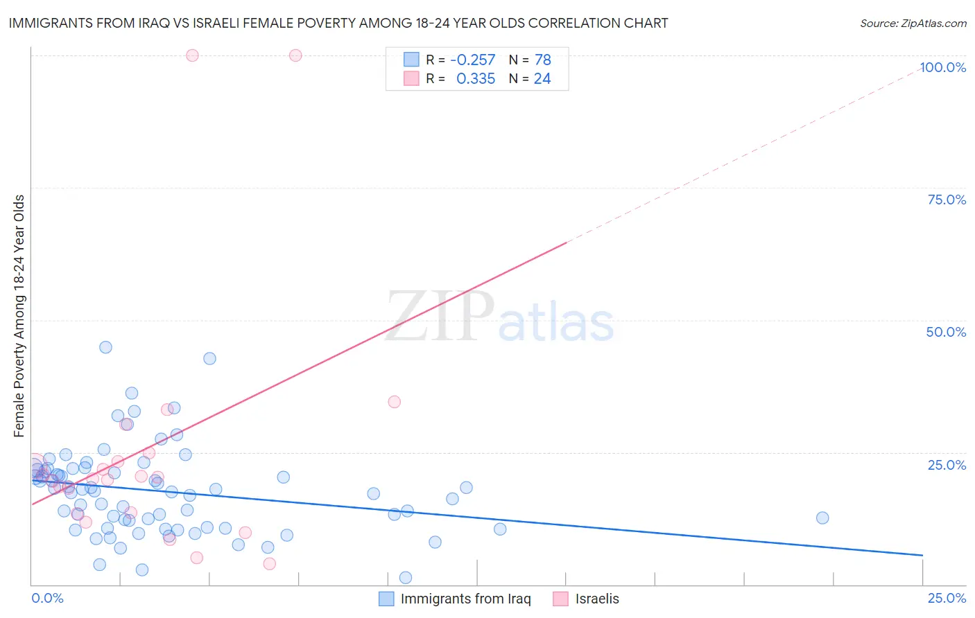 Immigrants from Iraq vs Israeli Female Poverty Among 18-24 Year Olds