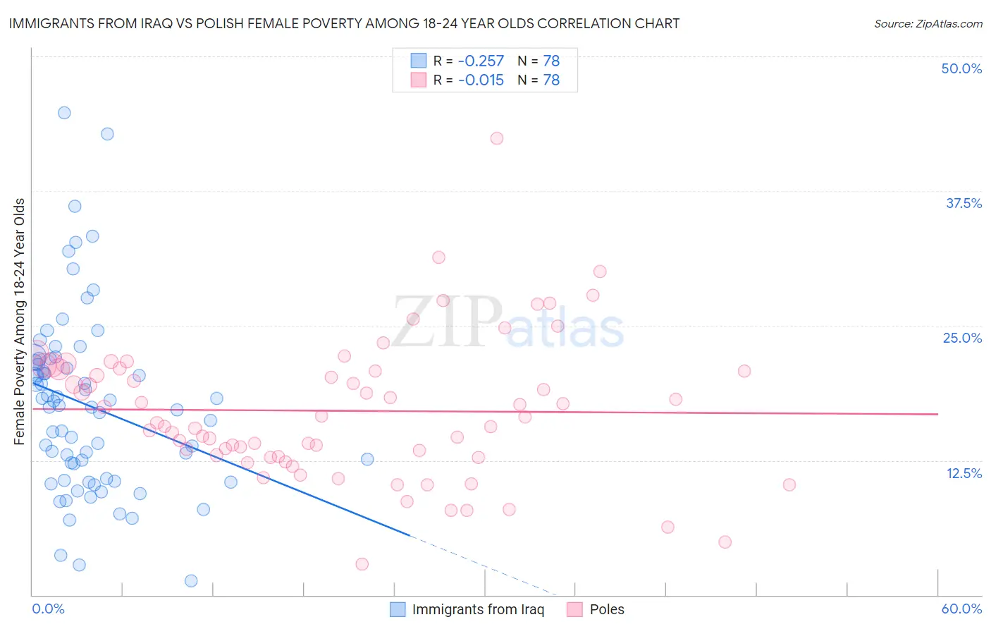 Immigrants from Iraq vs Polish Female Poverty Among 18-24 Year Olds