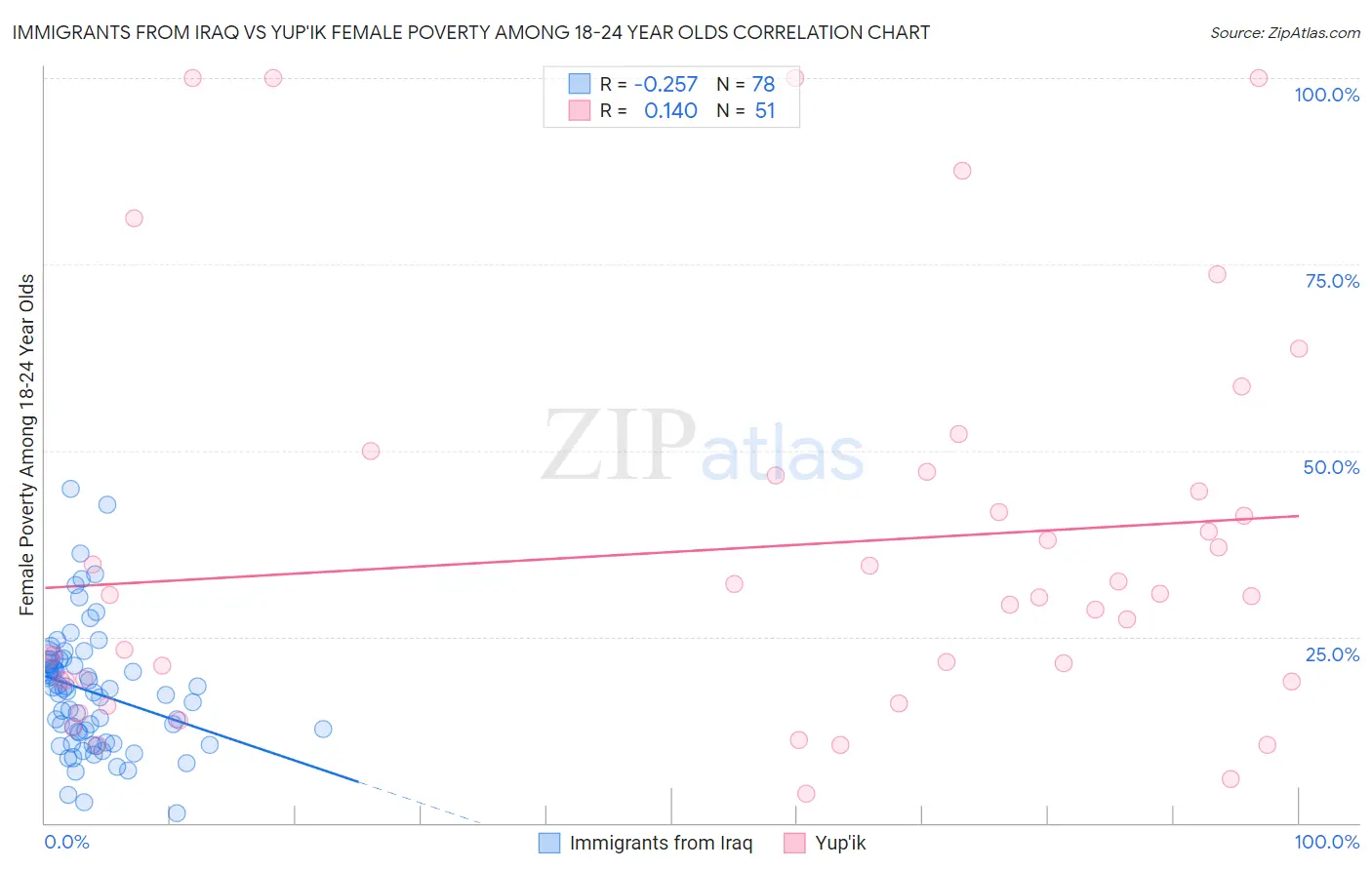 Immigrants from Iraq vs Yup'ik Female Poverty Among 18-24 Year Olds