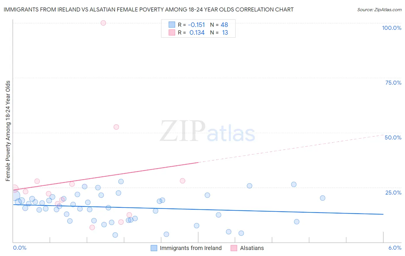 Immigrants from Ireland vs Alsatian Female Poverty Among 18-24 Year Olds