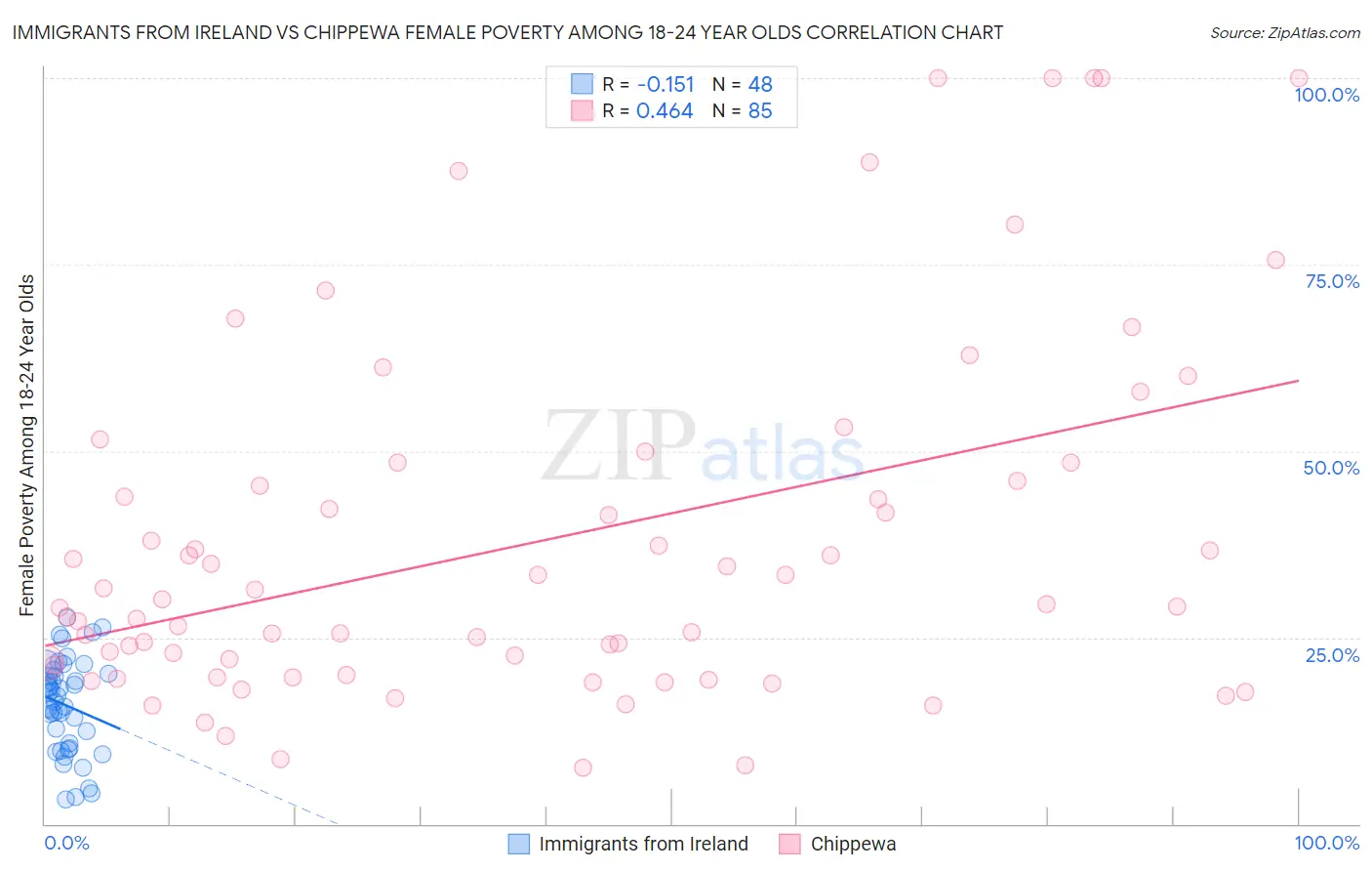 Immigrants from Ireland vs Chippewa Female Poverty Among 18-24 Year Olds