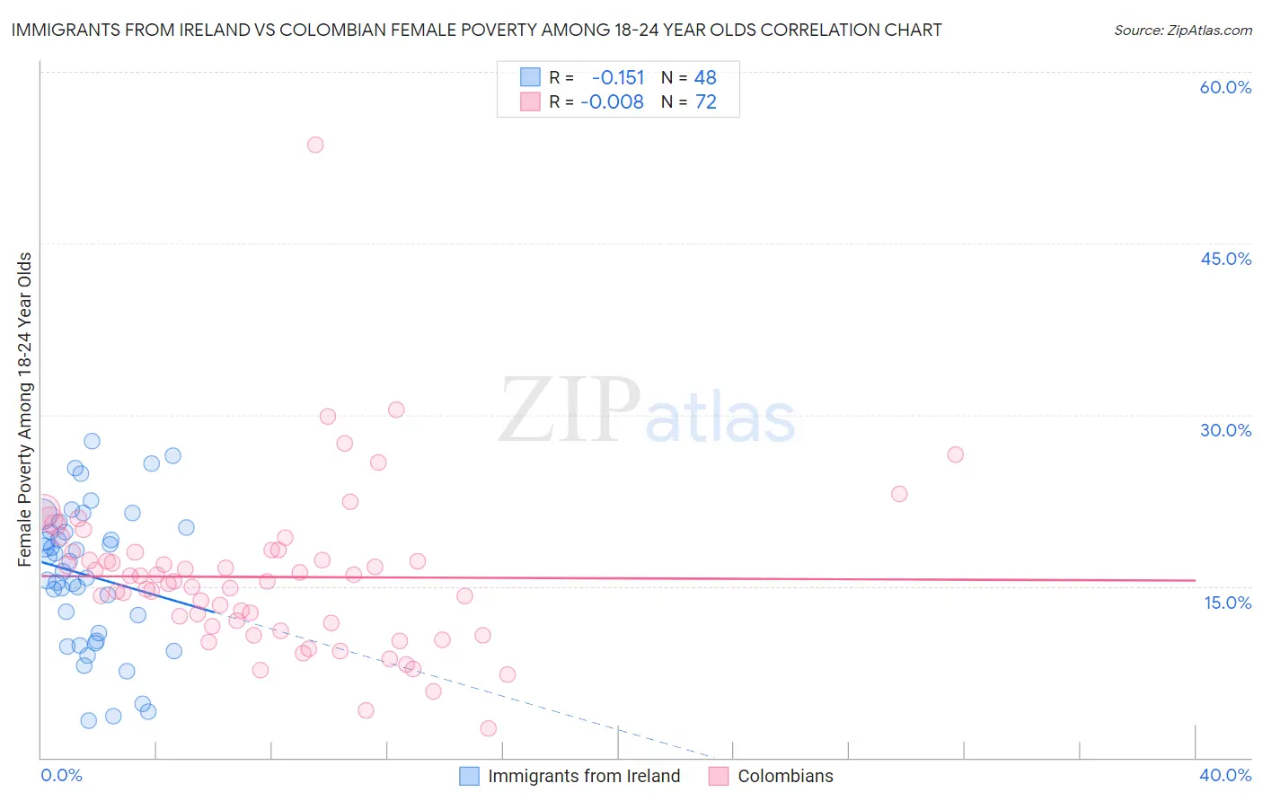 Immigrants from Ireland vs Colombian Female Poverty Among 18-24 Year Olds