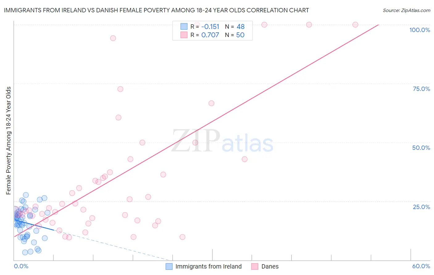 Immigrants from Ireland vs Danish Female Poverty Among 18-24 Year Olds