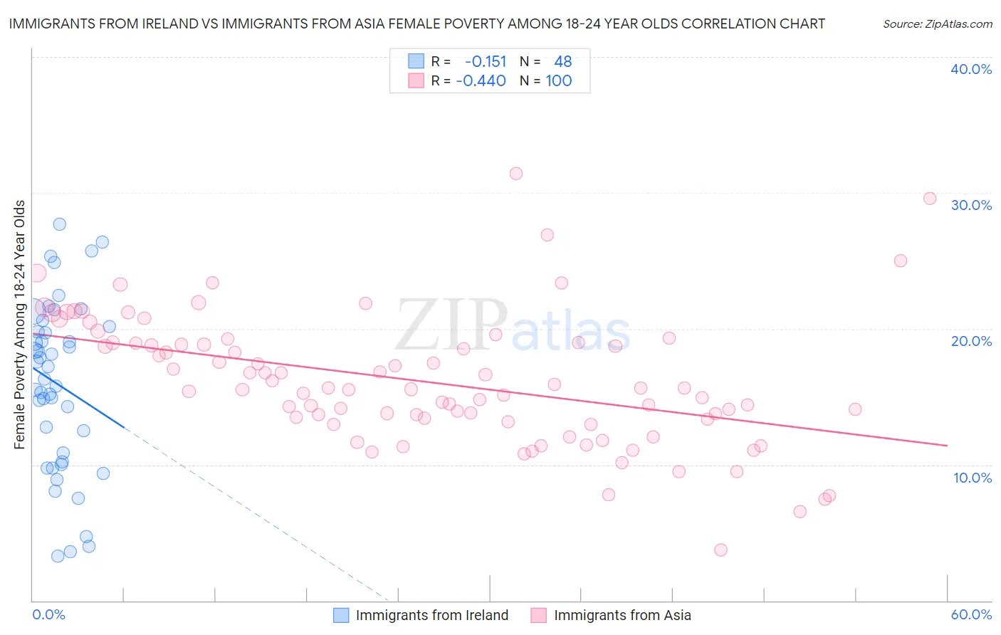 Immigrants from Ireland vs Immigrants from Asia Female Poverty Among 18-24 Year Olds