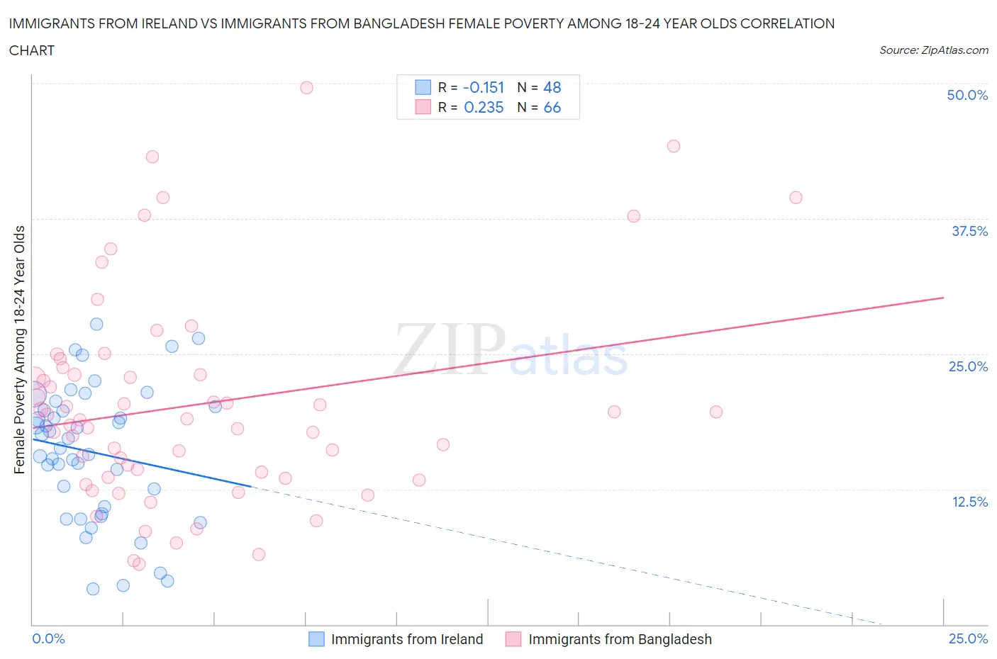 Immigrants from Ireland vs Immigrants from Bangladesh Female Poverty Among 18-24 Year Olds