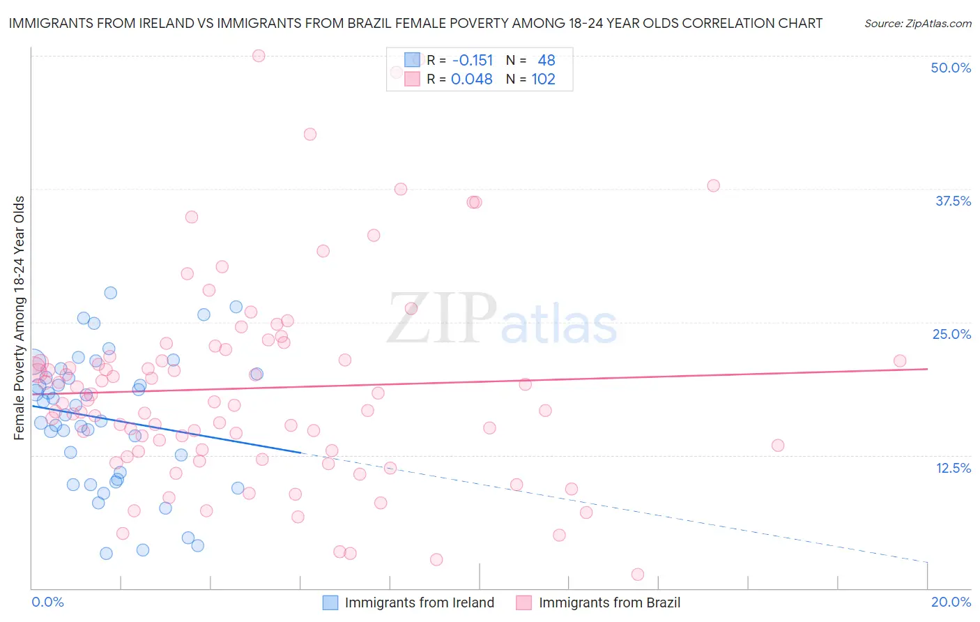 Immigrants from Ireland vs Immigrants from Brazil Female Poverty Among 18-24 Year Olds