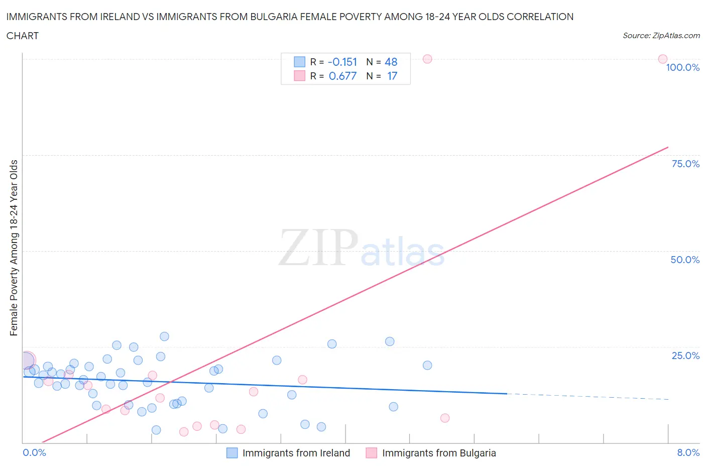 Immigrants from Ireland vs Immigrants from Bulgaria Female Poverty Among 18-24 Year Olds