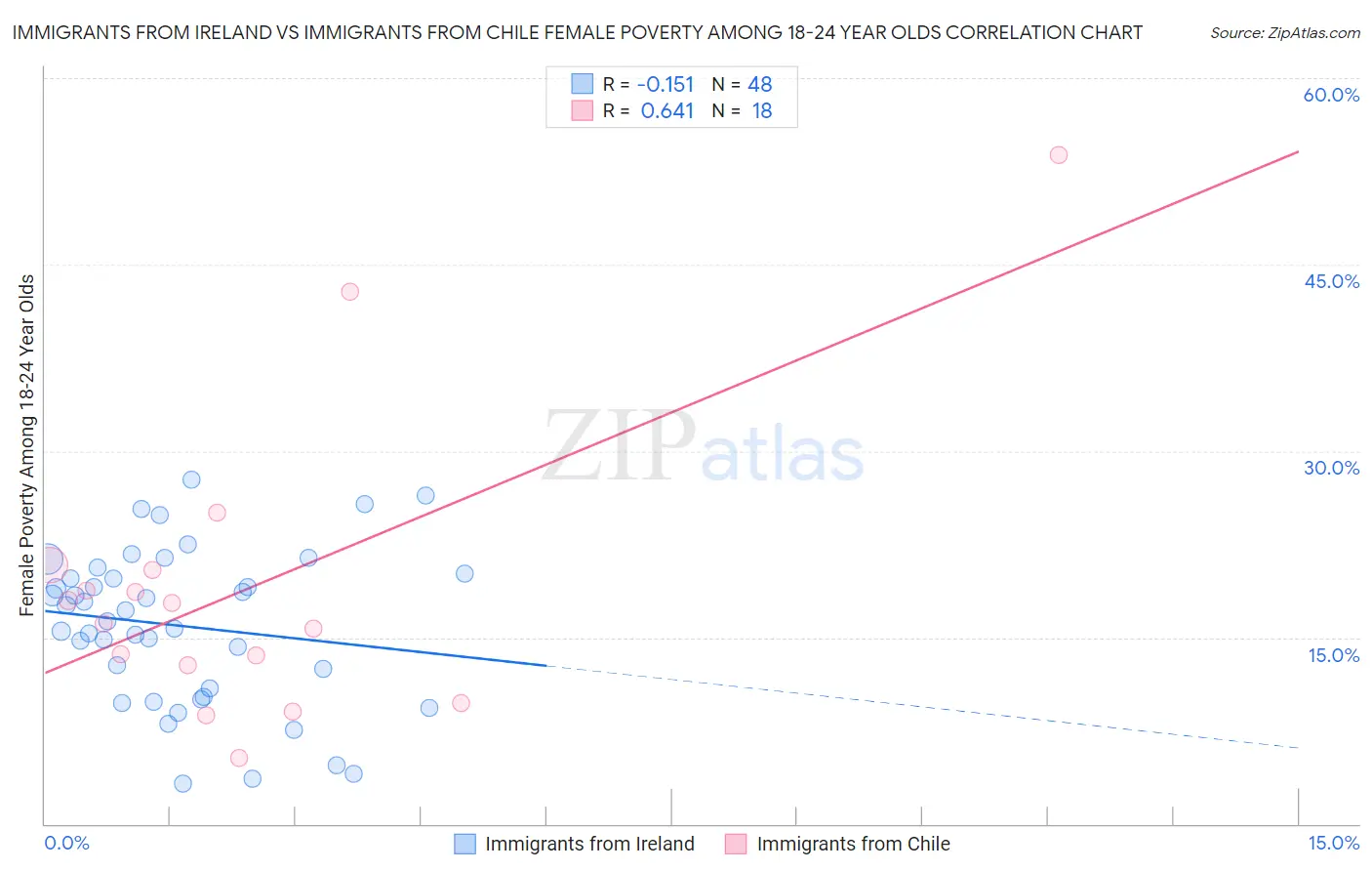 Immigrants from Ireland vs Immigrants from Chile Female Poverty Among 18-24 Year Olds