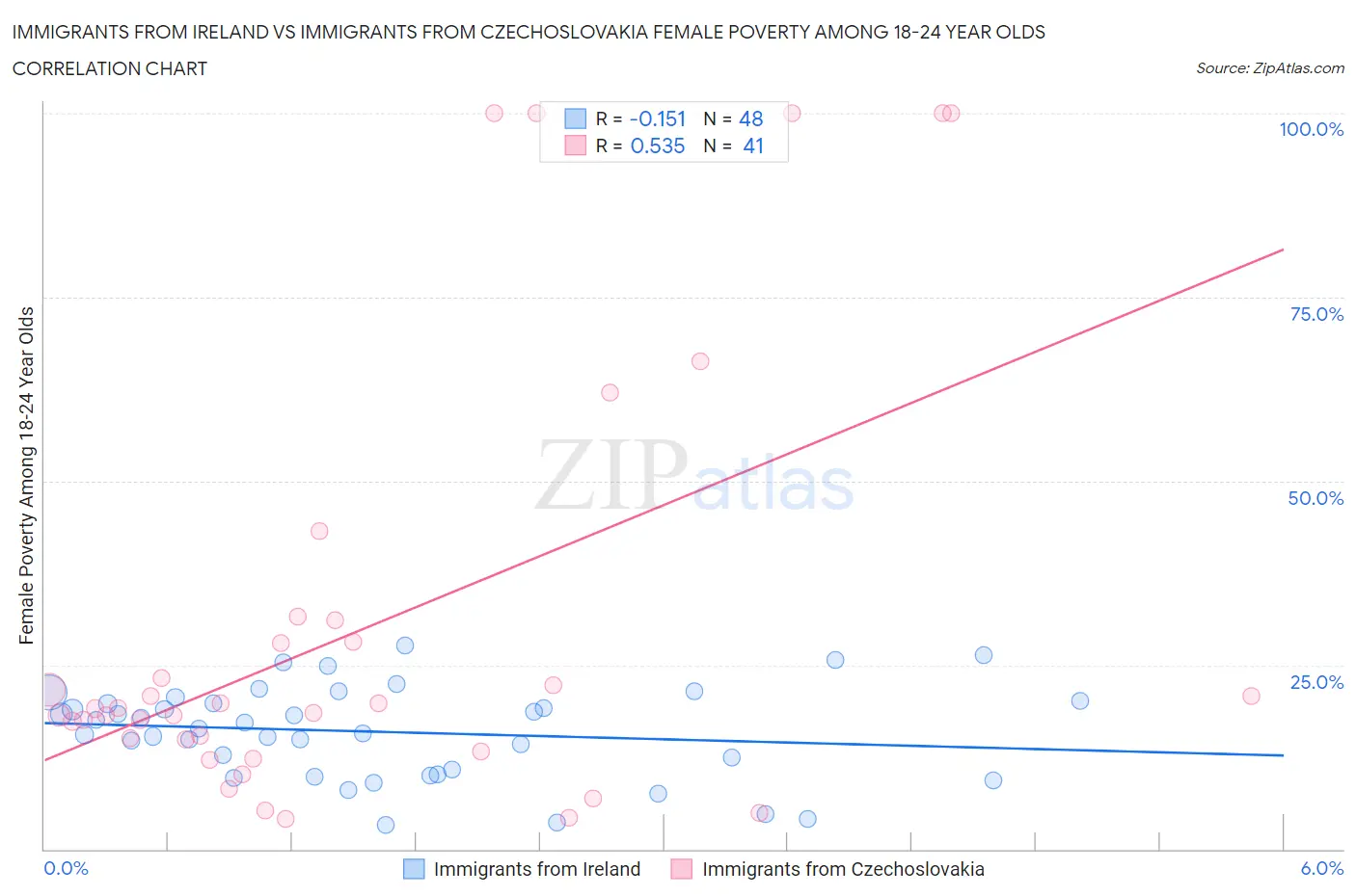 Immigrants from Ireland vs Immigrants from Czechoslovakia Female Poverty Among 18-24 Year Olds