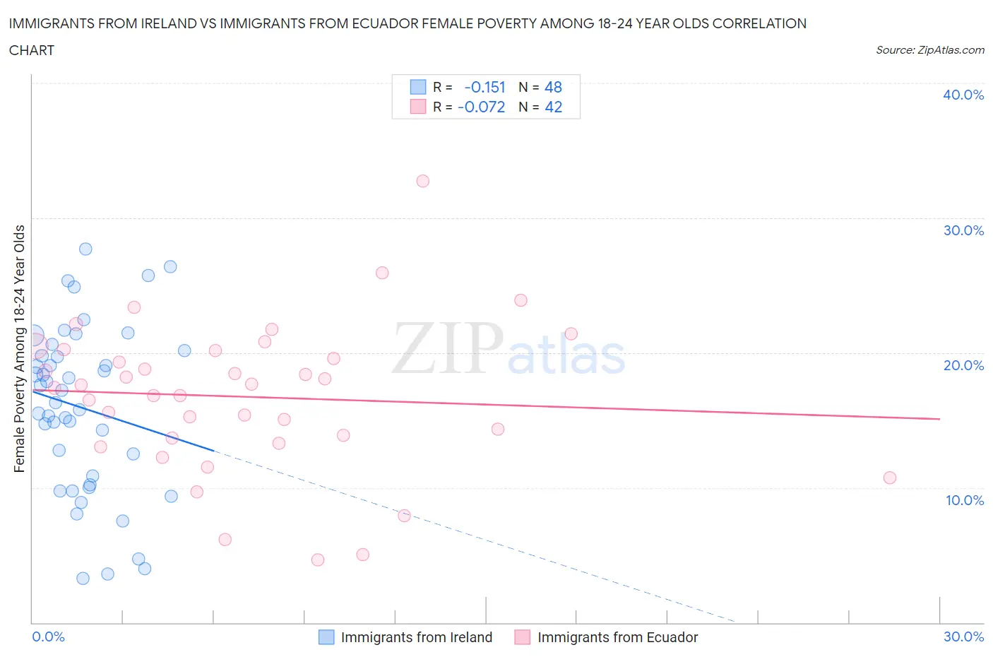 Immigrants from Ireland vs Immigrants from Ecuador Female Poverty Among 18-24 Year Olds