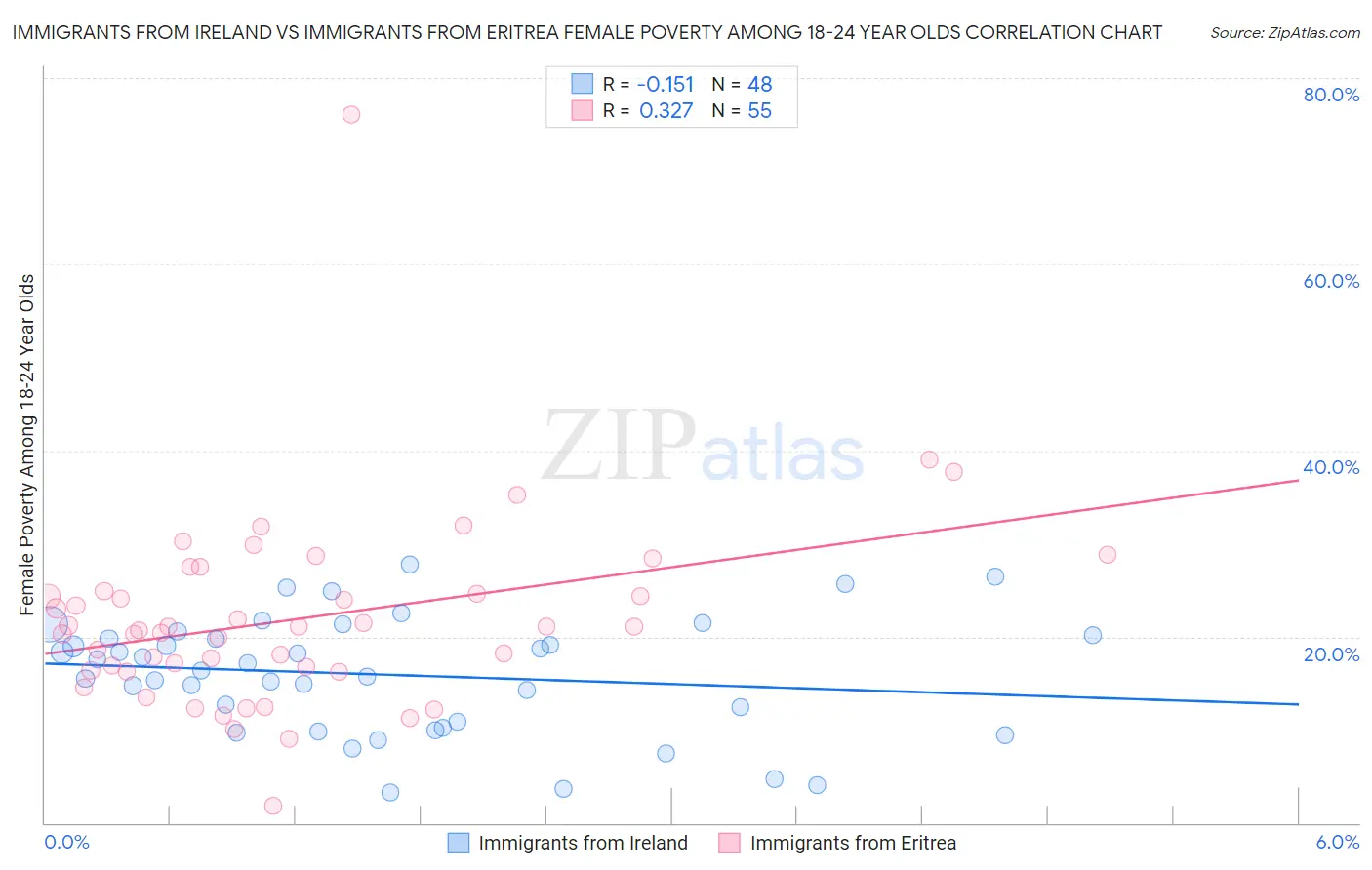 Immigrants from Ireland vs Immigrants from Eritrea Female Poverty Among 18-24 Year Olds