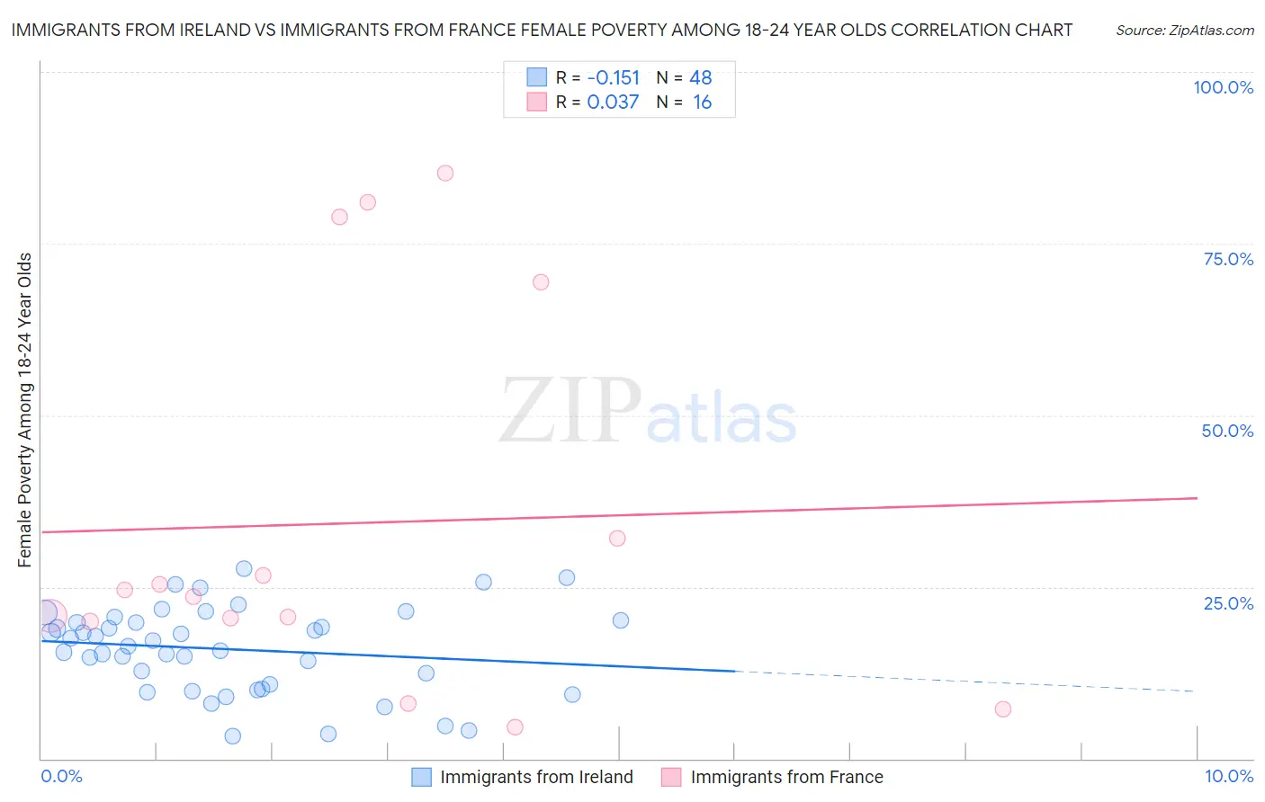 Immigrants from Ireland vs Immigrants from France Female Poverty Among 18-24 Year Olds