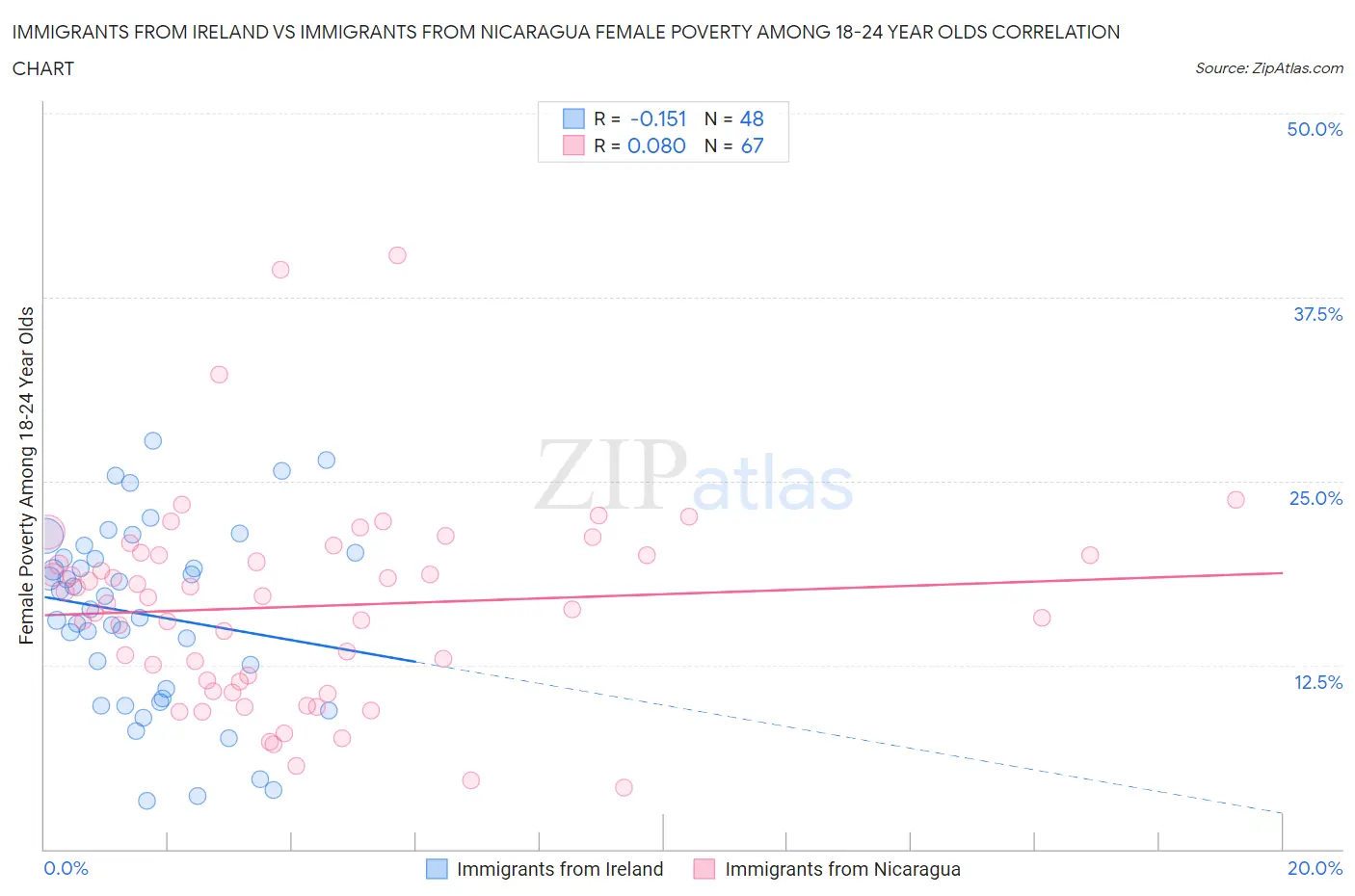 Immigrants from Ireland vs Immigrants from Nicaragua Female Poverty Among 18-24 Year Olds