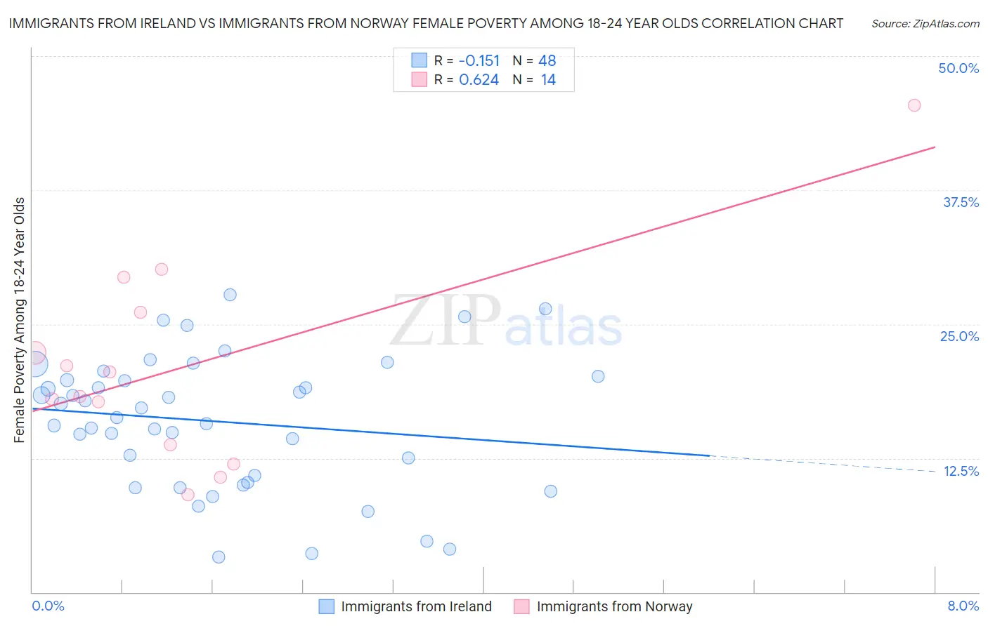 Immigrants from Ireland vs Immigrants from Norway Female Poverty Among 18-24 Year Olds