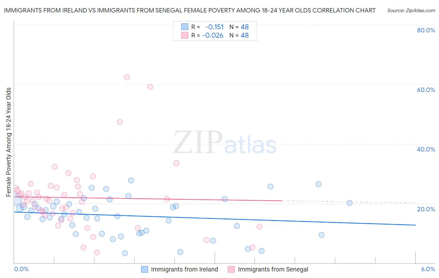 Immigrants from Ireland vs Immigrants from Senegal Female Poverty Among 18-24 Year Olds