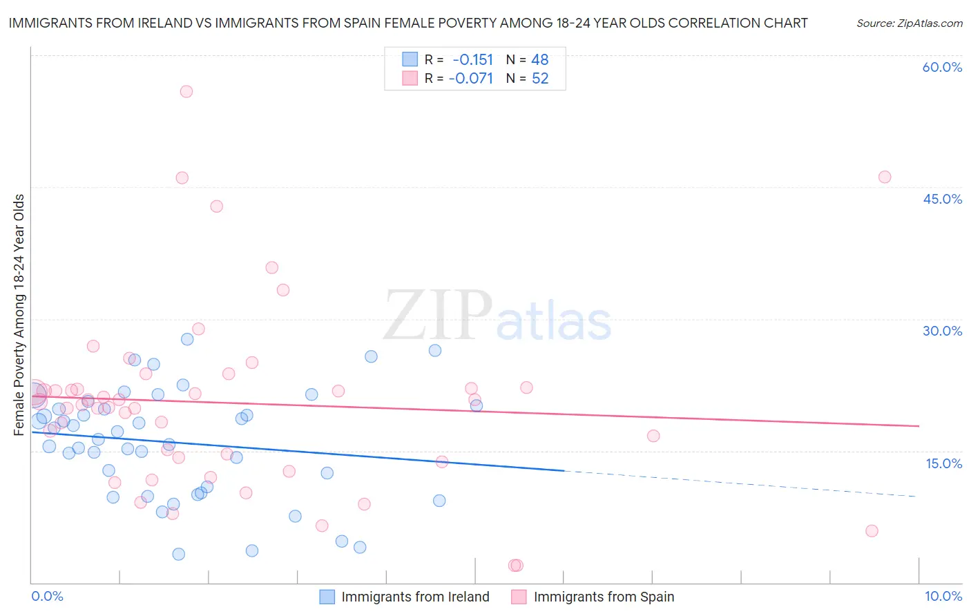 Immigrants from Ireland vs Immigrants from Spain Female Poverty Among 18-24 Year Olds