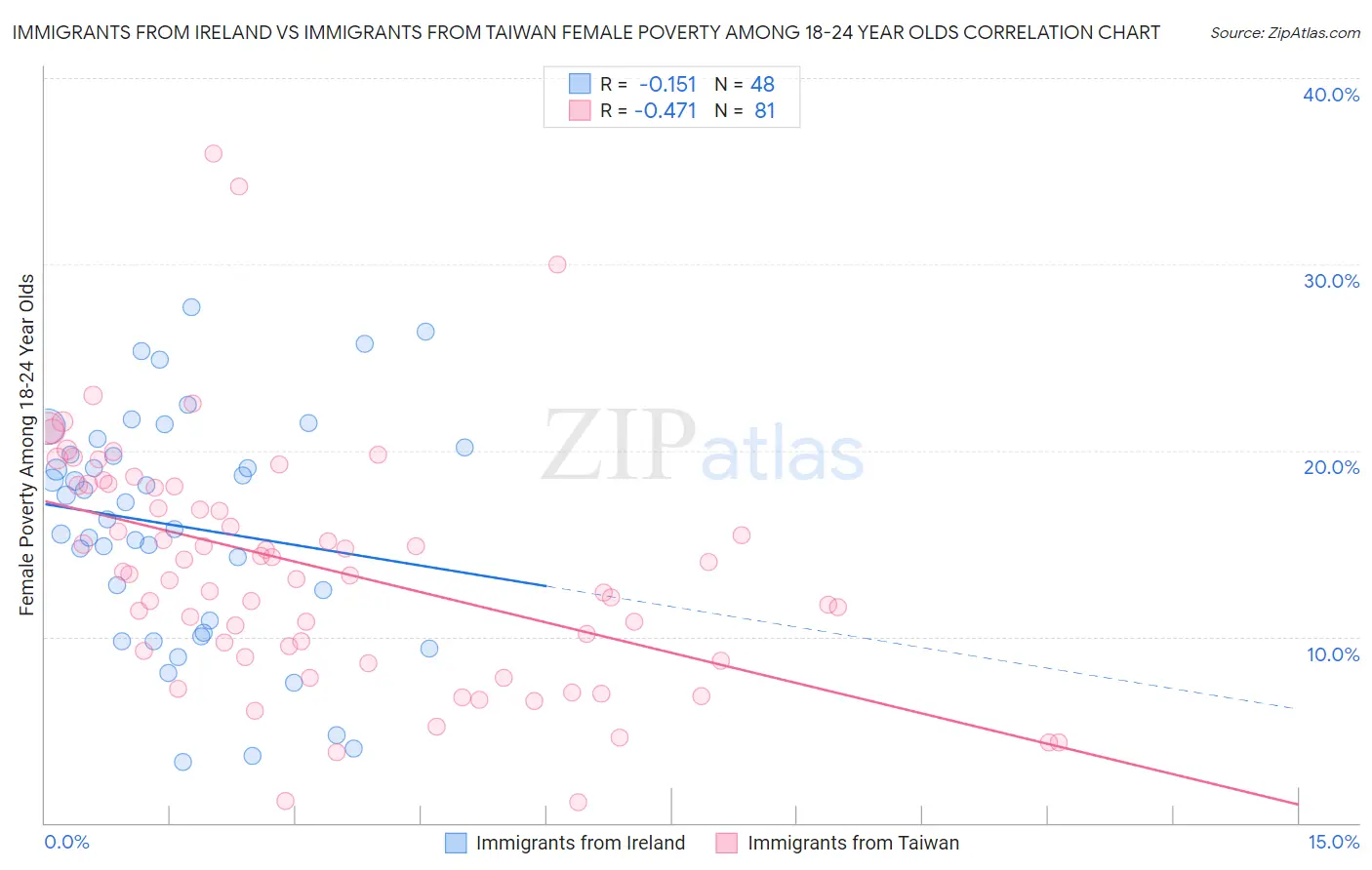 Immigrants from Ireland vs Immigrants from Taiwan Female Poverty Among 18-24 Year Olds