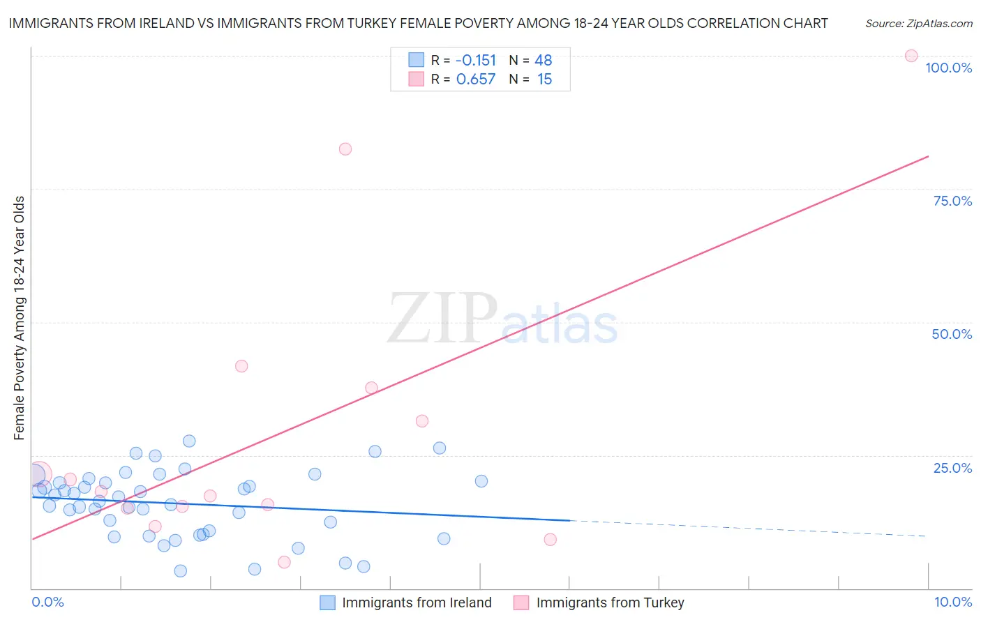 Immigrants from Ireland vs Immigrants from Turkey Female Poverty Among 18-24 Year Olds