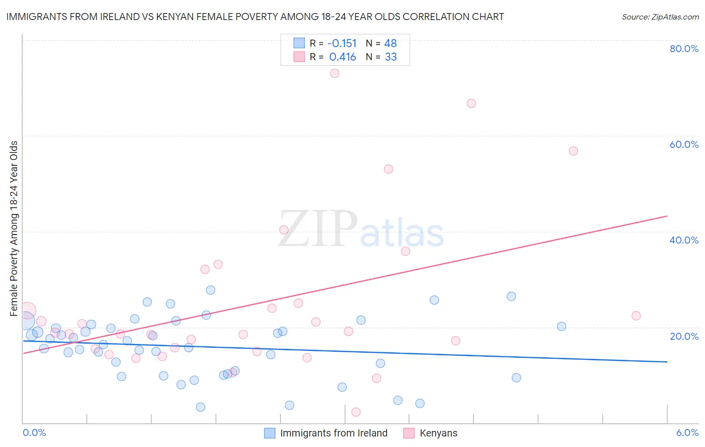 Immigrants from Ireland vs Kenyan Female Poverty Among 18-24 Year Olds