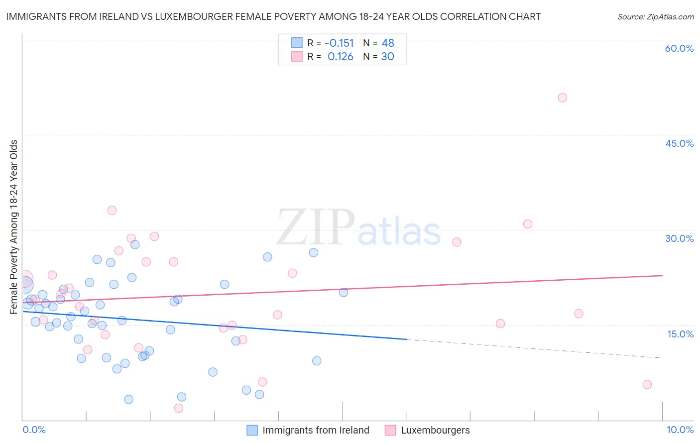 Immigrants from Ireland vs Luxembourger Female Poverty Among 18-24 Year Olds