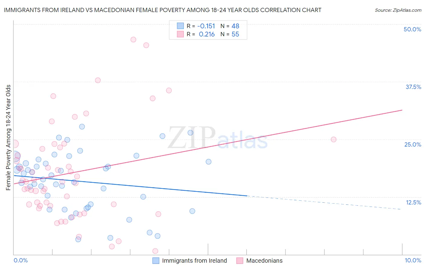 Immigrants from Ireland vs Macedonian Female Poverty Among 18-24 Year Olds