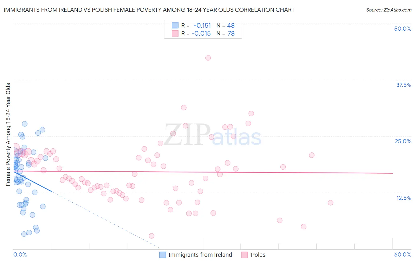 Immigrants from Ireland vs Polish Female Poverty Among 18-24 Year Olds