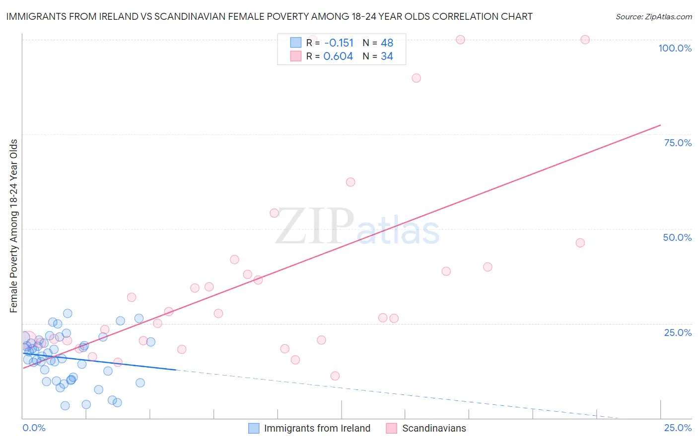 Immigrants from Ireland vs Scandinavian Female Poverty Among 18-24 Year Olds