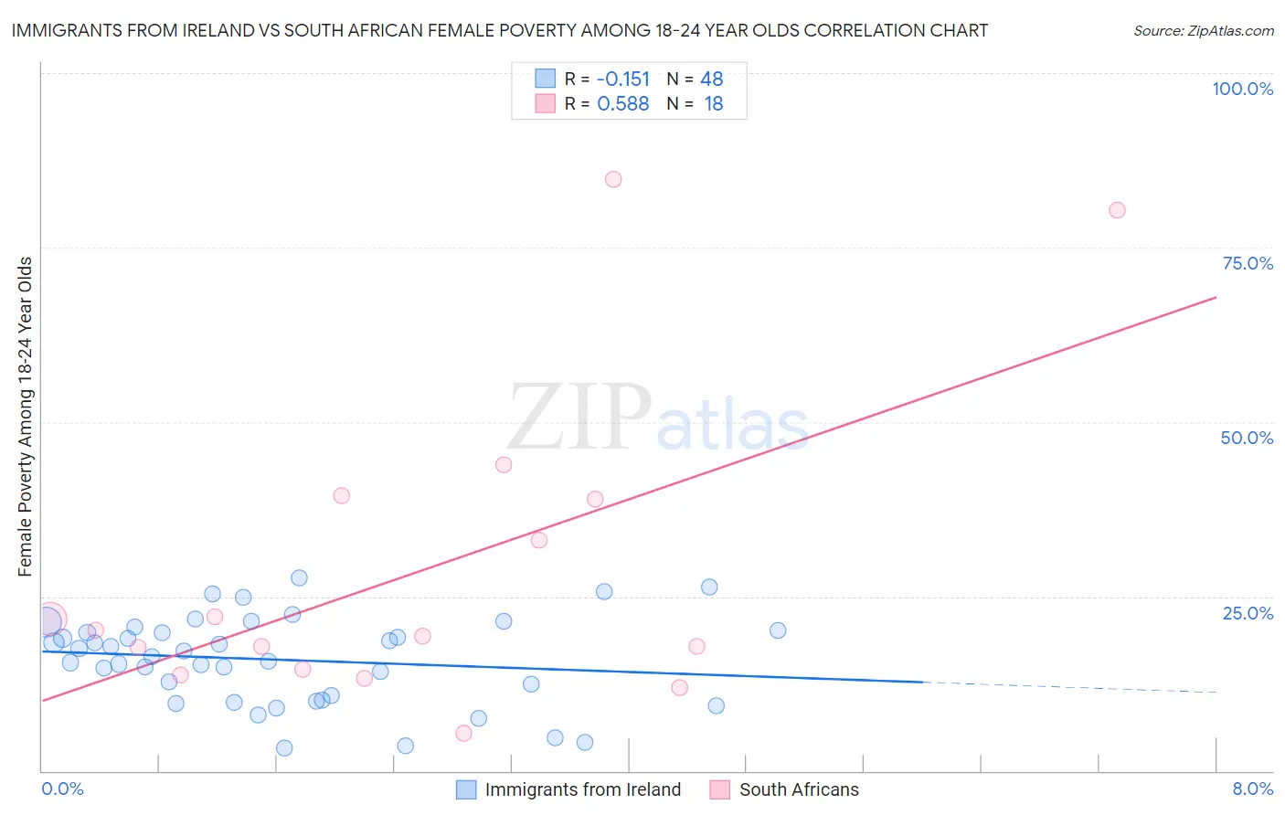 Immigrants from Ireland vs South African Female Poverty Among 18-24 Year Olds