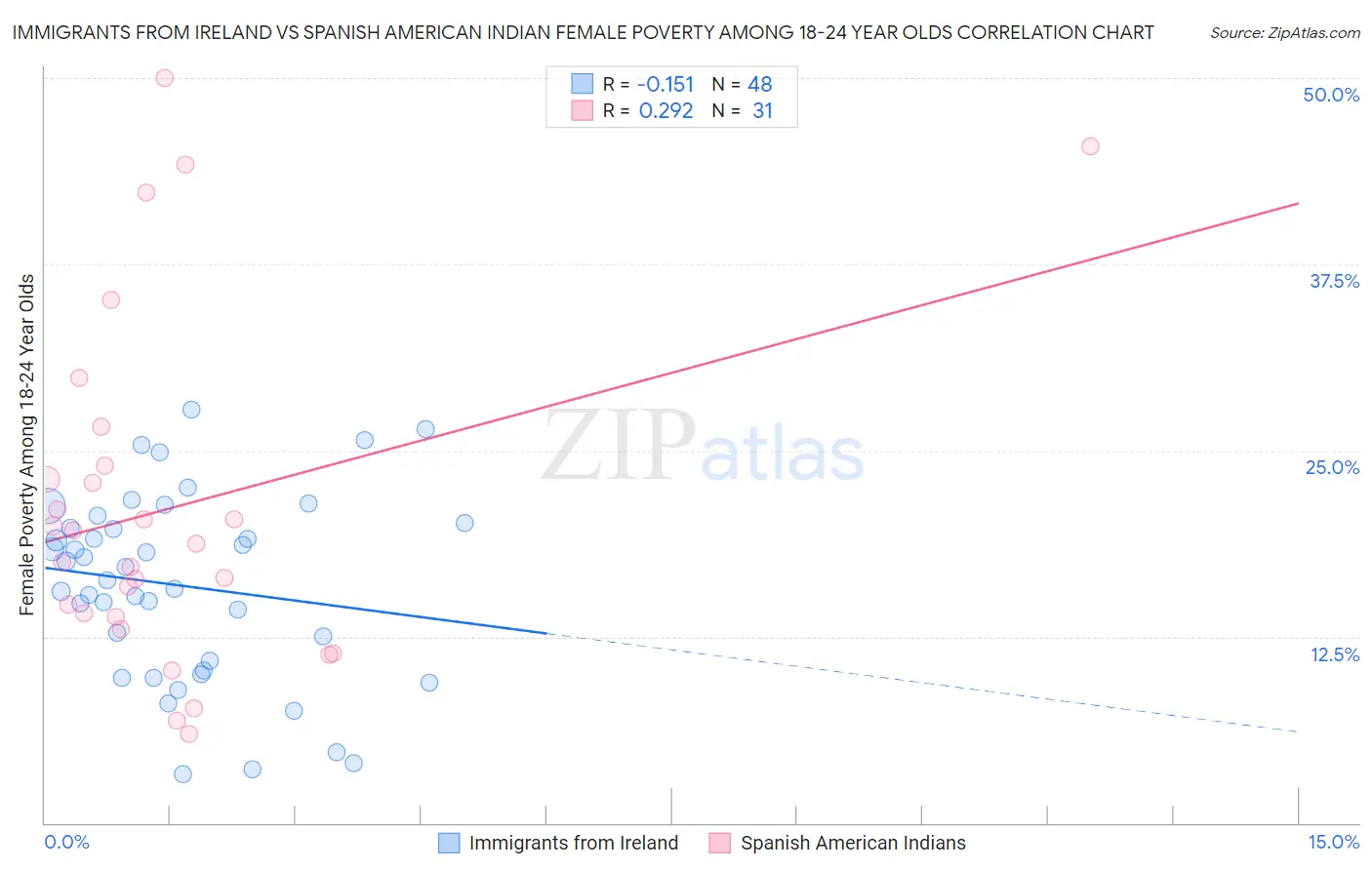 Immigrants from Ireland vs Spanish American Indian Female Poverty Among 18-24 Year Olds