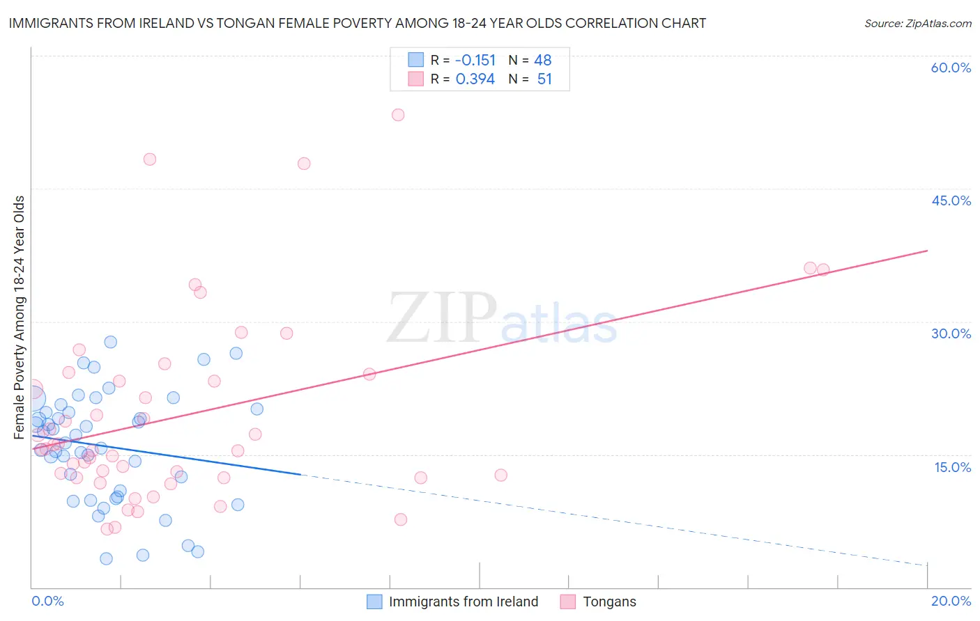 Immigrants from Ireland vs Tongan Female Poverty Among 18-24 Year Olds