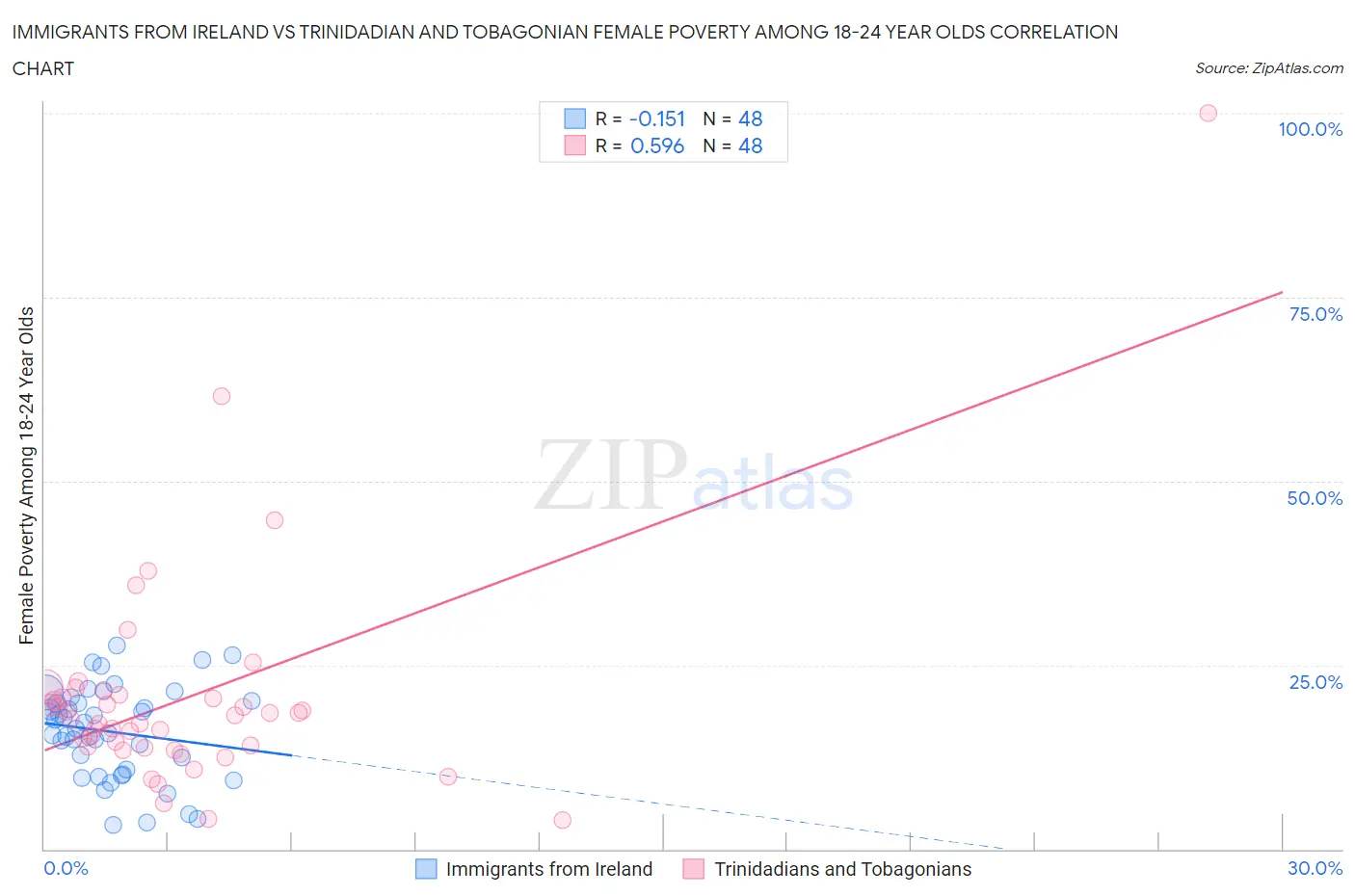 Immigrants from Ireland vs Trinidadian and Tobagonian Female Poverty Among 18-24 Year Olds