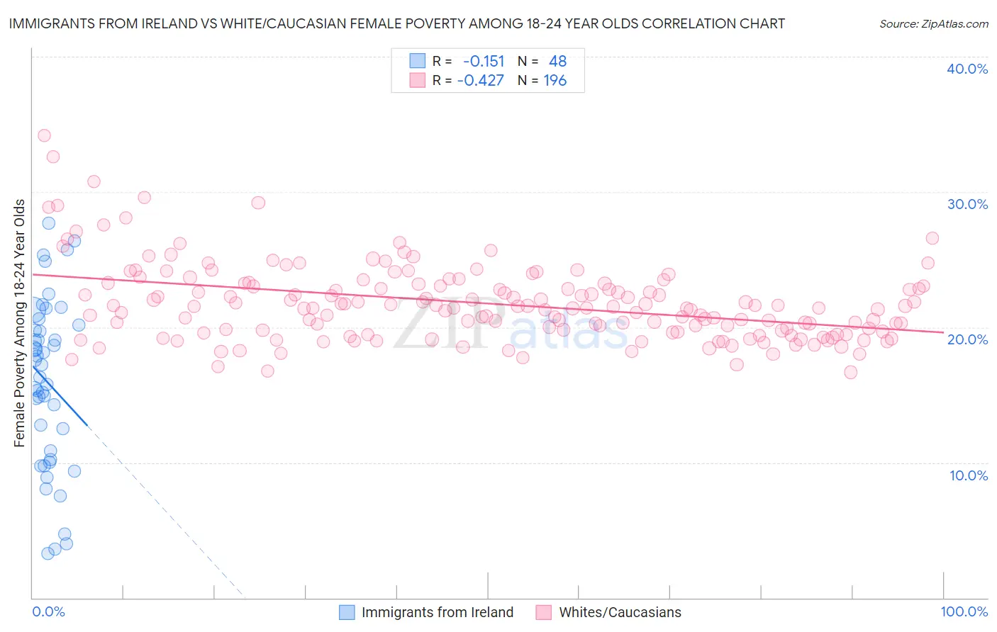 Immigrants from Ireland vs White/Caucasian Female Poverty Among 18-24 Year Olds