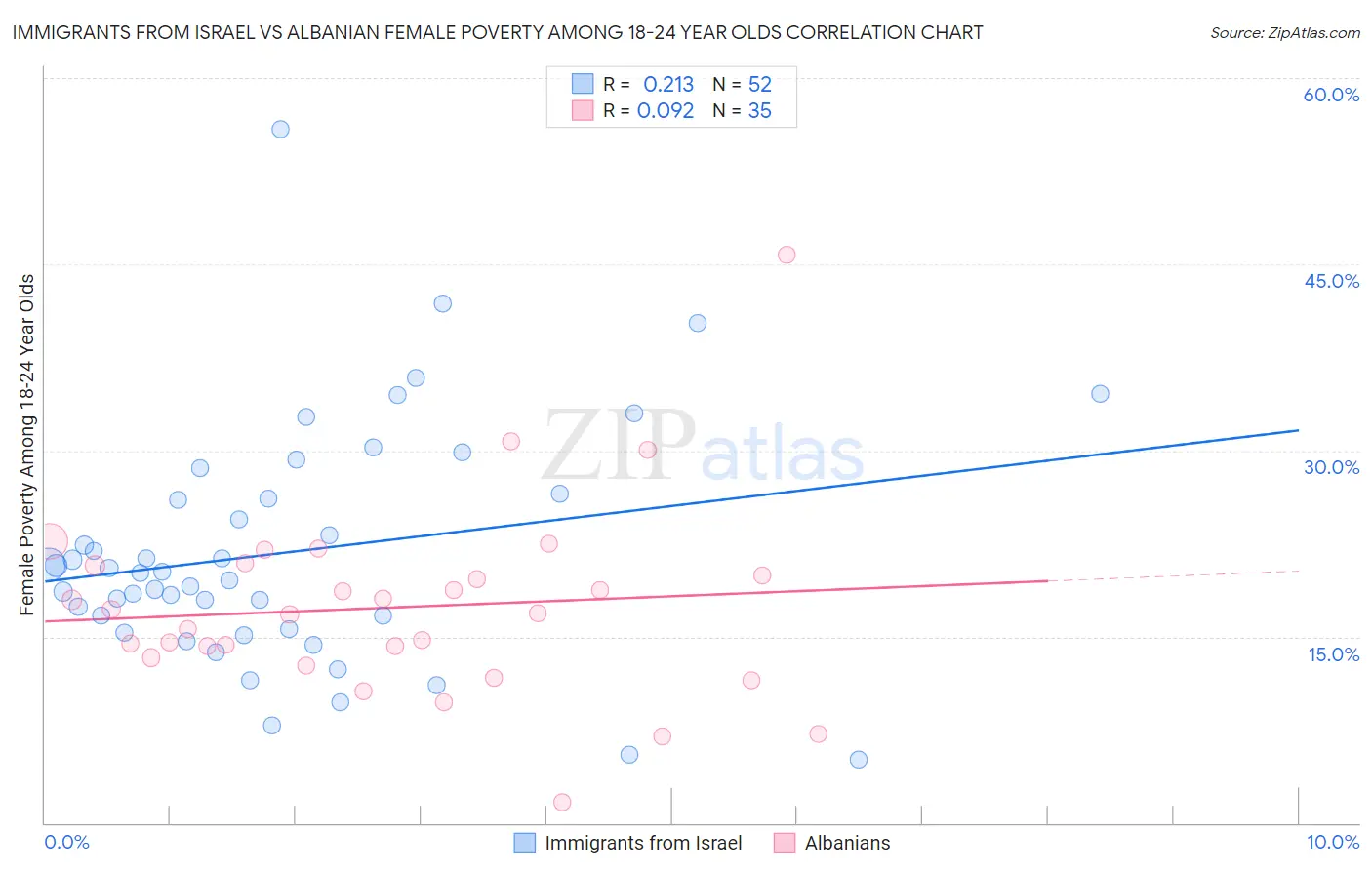 Immigrants from Israel vs Albanian Female Poverty Among 18-24 Year Olds