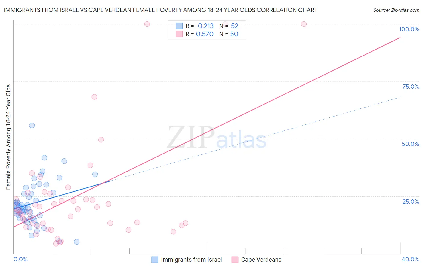 Immigrants from Israel vs Cape Verdean Female Poverty Among 18-24 Year Olds