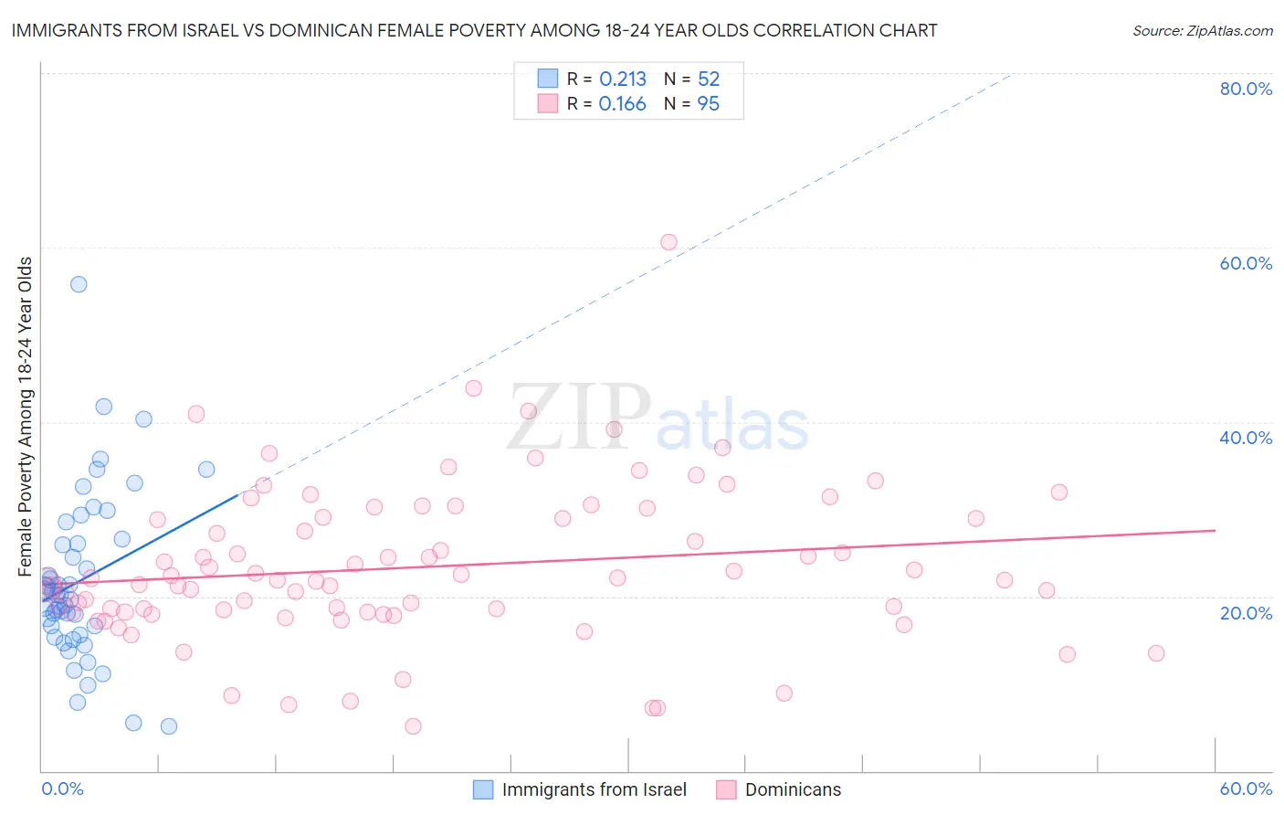 Immigrants from Israel vs Dominican Female Poverty Among 18-24 Year Olds