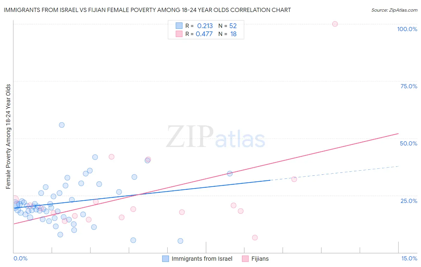 Immigrants from Israel vs Fijian Female Poverty Among 18-24 Year Olds