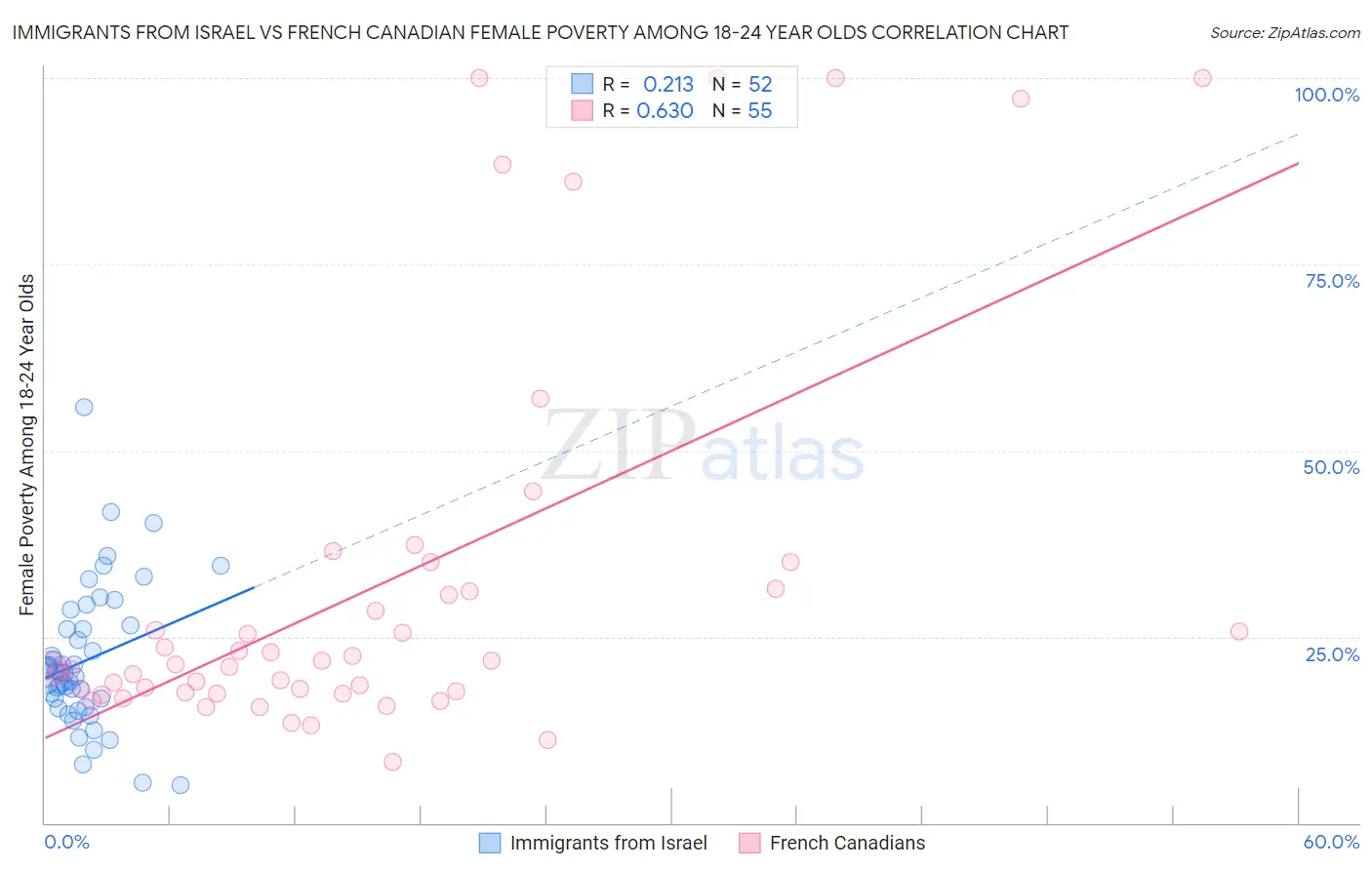 Immigrants from Israel vs French Canadian Female Poverty Among 18-24 Year Olds