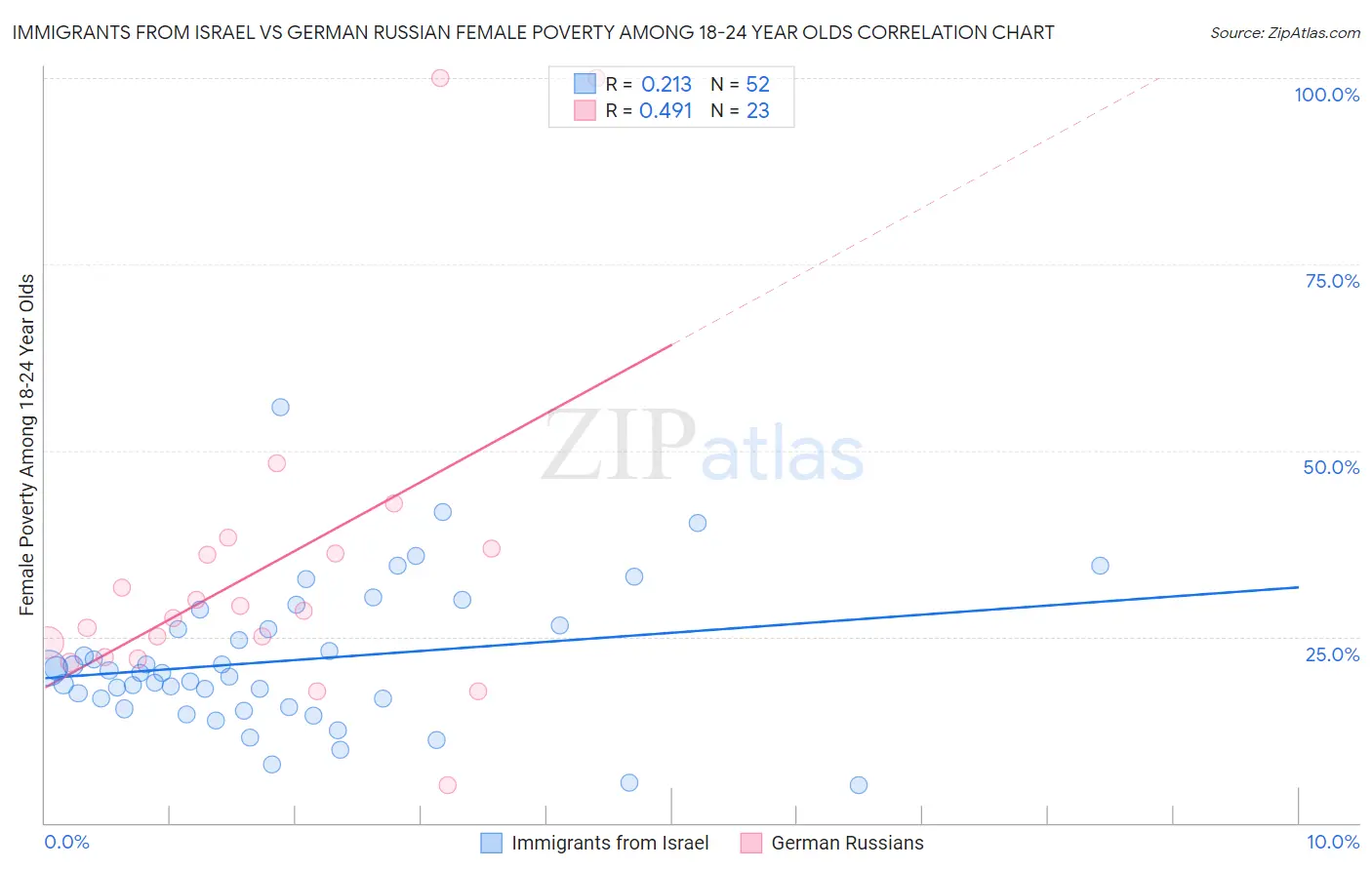 Immigrants from Israel vs German Russian Female Poverty Among 18-24 Year Olds