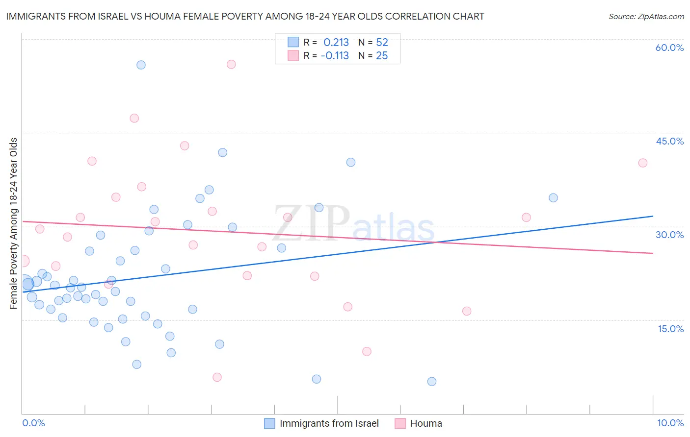 Immigrants from Israel vs Houma Female Poverty Among 18-24 Year Olds