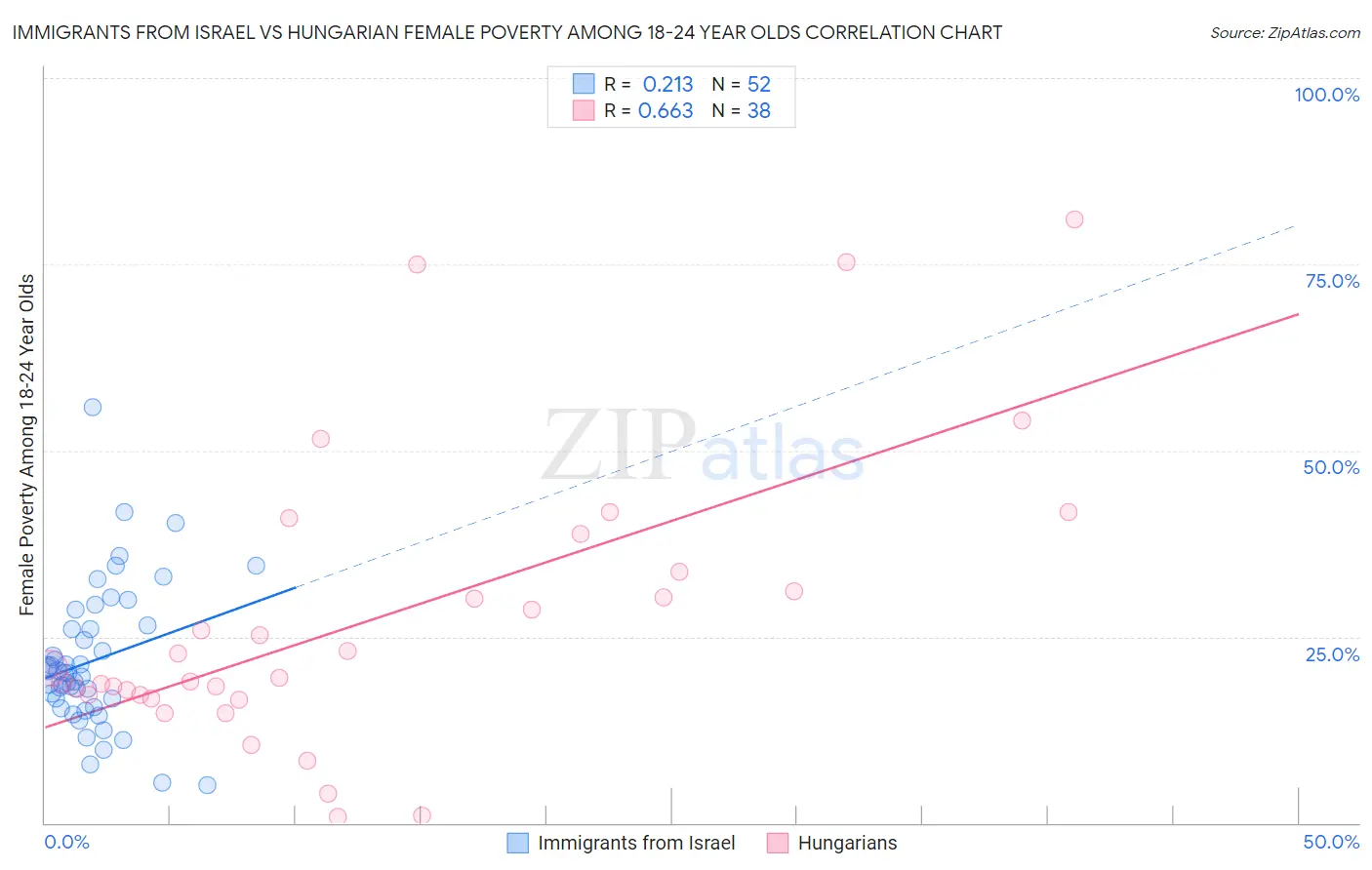 Immigrants from Israel vs Hungarian Female Poverty Among 18-24 Year Olds