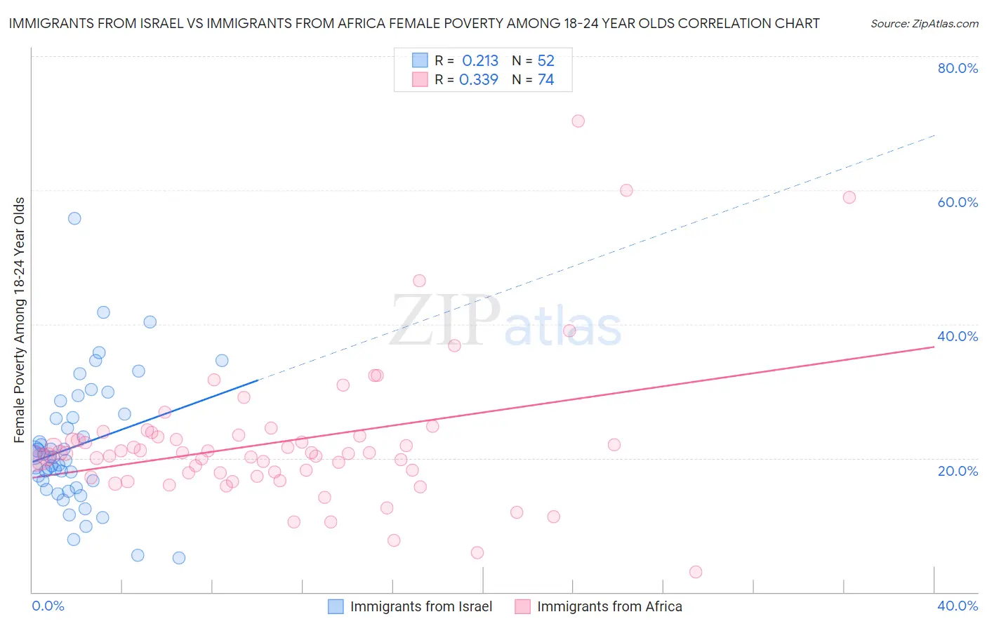 Immigrants from Israel vs Immigrants from Africa Female Poverty Among 18-24 Year Olds