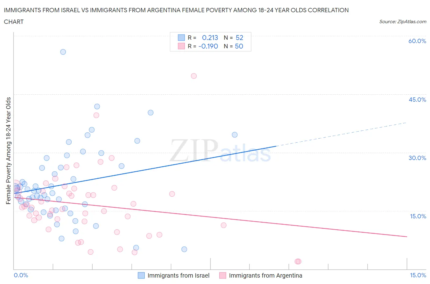 Immigrants from Israel vs Immigrants from Argentina Female Poverty Among 18-24 Year Olds