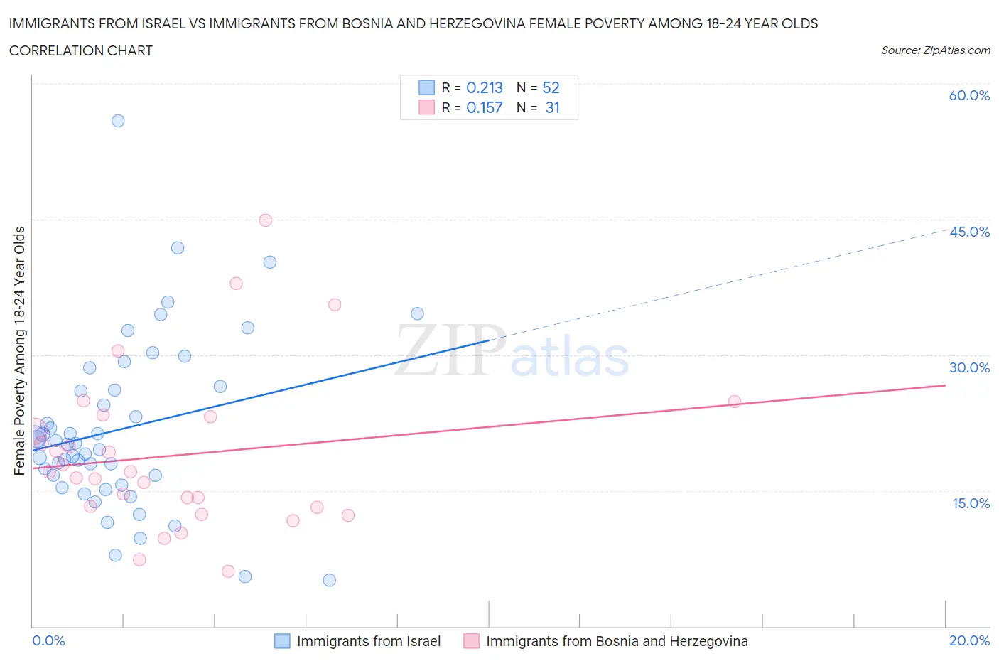 Immigrants from Israel vs Immigrants from Bosnia and Herzegovina Female Poverty Among 18-24 Year Olds