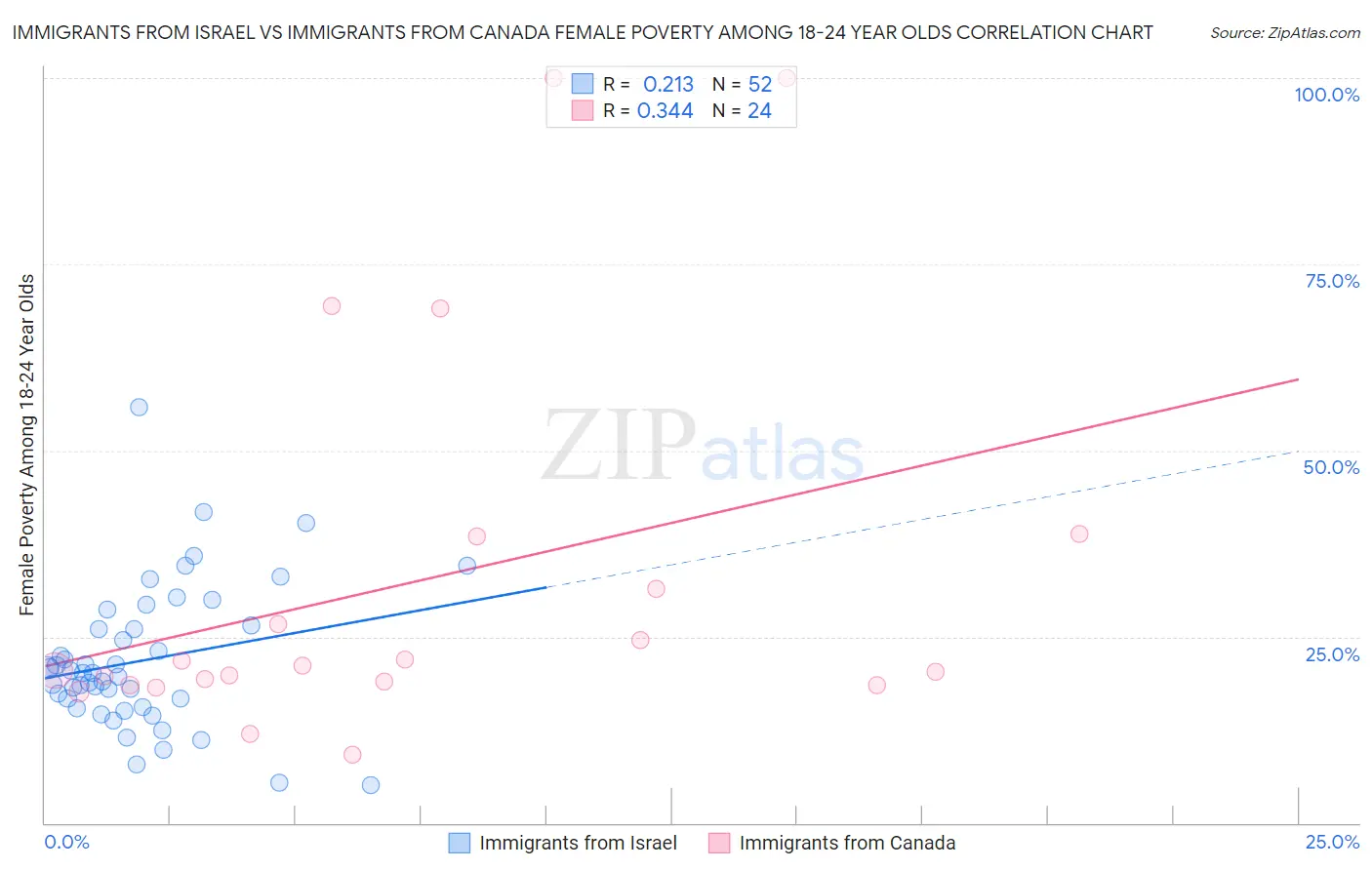 Immigrants from Israel vs Immigrants from Canada Female Poverty Among 18-24 Year Olds